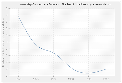 Boussens : Number of inhabitants by accommodation