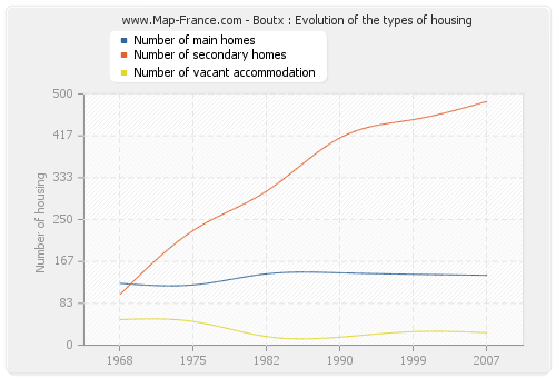 Boutx : Evolution of the types of housing