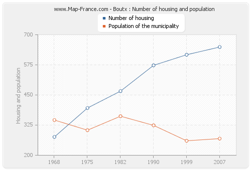 Boutx : Number of housing and population