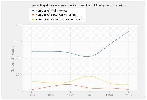 Bouzin : Evolution of the types of housing