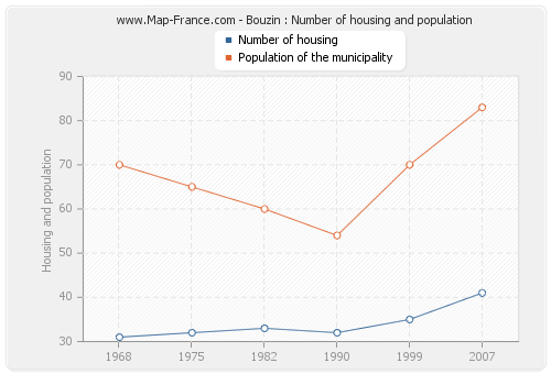 Bouzin : Number of housing and population