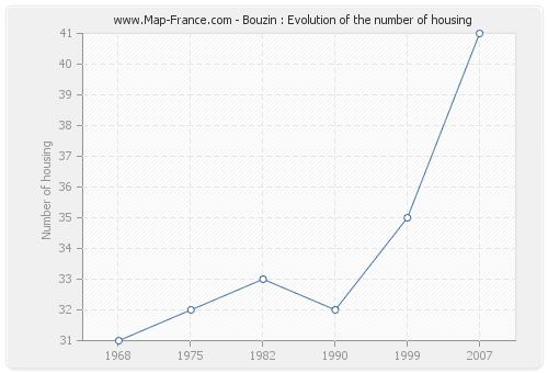 Bouzin : Evolution of the number of housing