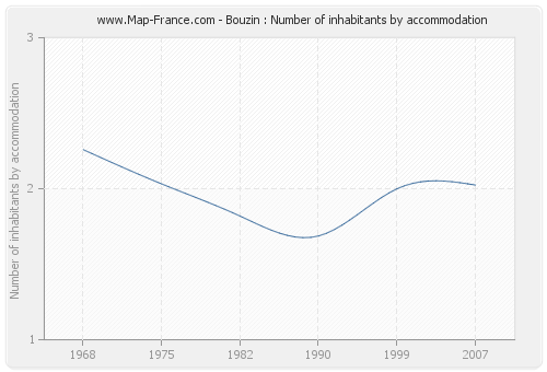 Bouzin : Number of inhabitants by accommodation