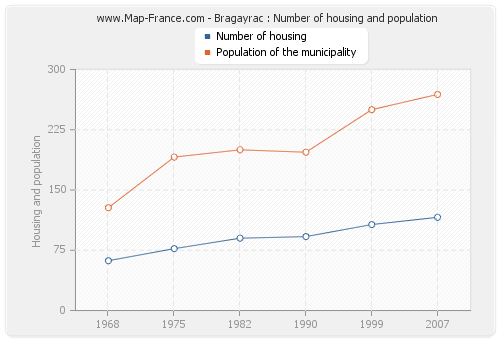 Bragayrac : Number of housing and population