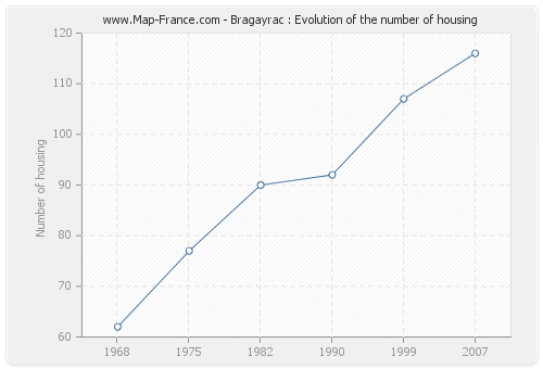 Bragayrac : Evolution of the number of housing