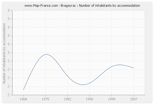 Bragayrac : Number of inhabitants by accommodation