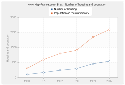 Brax : Number of housing and population