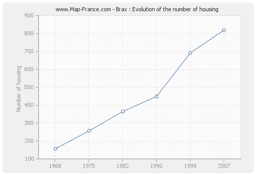 Brax : Evolution of the number of housing