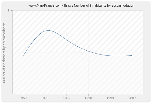Brax : Number of inhabitants by accommodation