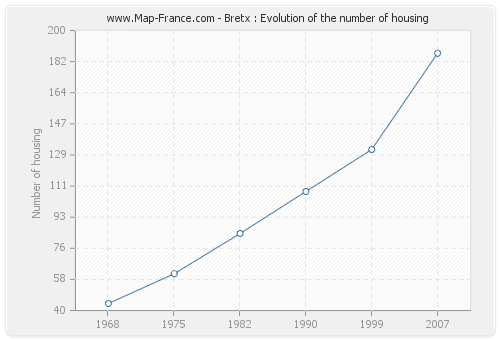 Bretx : Evolution of the number of housing