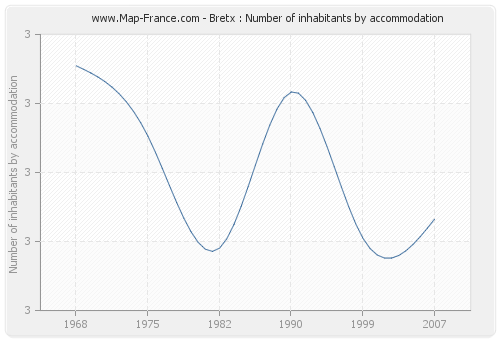 Bretx : Number of inhabitants by accommodation