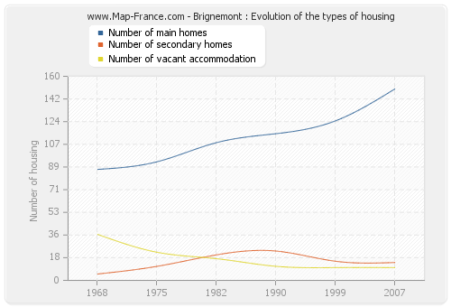 Brignemont : Evolution of the types of housing