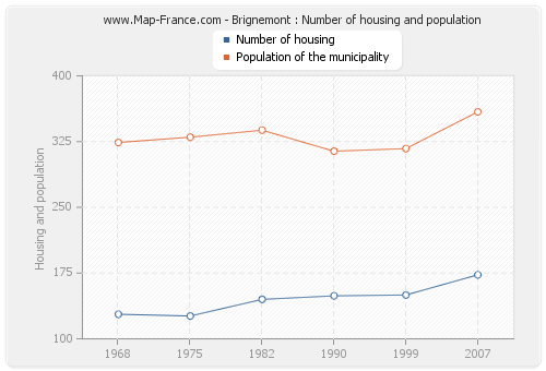 Brignemont : Number of housing and population