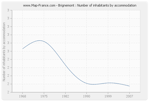 Brignemont : Number of inhabitants by accommodation