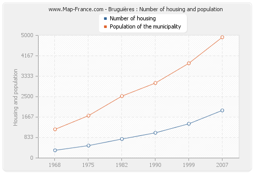 Bruguières : Number of housing and population