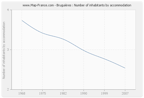 Bruguières : Number of inhabitants by accommodation