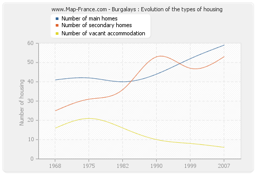 Burgalays : Evolution of the types of housing