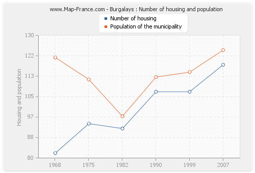 Burgalays : Number of housing and population