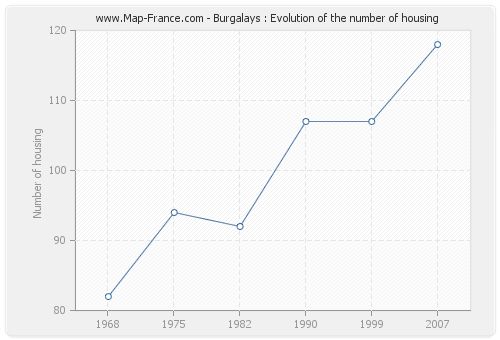 Burgalays : Evolution of the number of housing