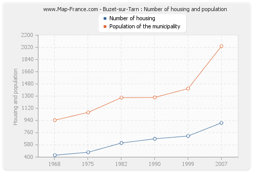 Buzet-sur-Tarn : Number of housing and population