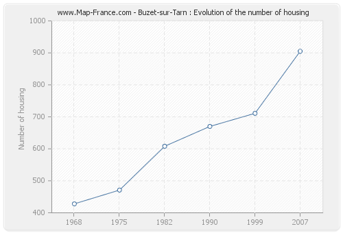 Buzet-sur-Tarn : Evolution of the number of housing