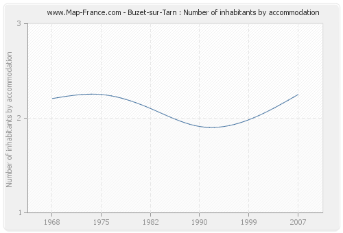 Buzet-sur-Tarn : Number of inhabitants by accommodation