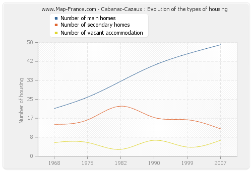 Cabanac-Cazaux : Evolution of the types of housing