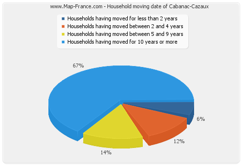 Household moving date of Cabanac-Cazaux