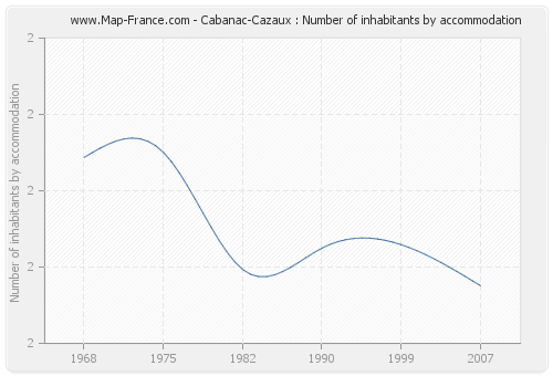 Cabanac-Cazaux : Number of inhabitants by accommodation