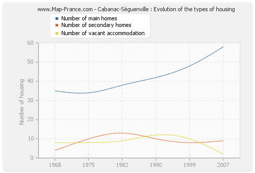 Cabanac-Séguenville : Evolution of the types of housing