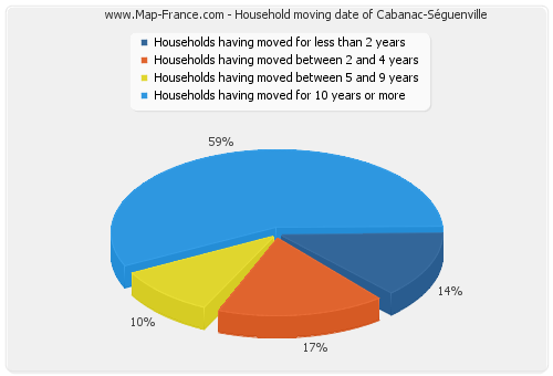 Household moving date of Cabanac-Séguenville