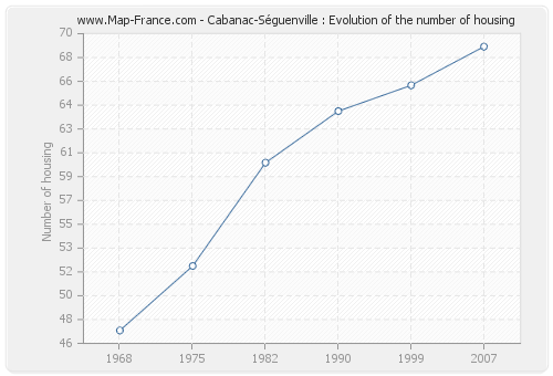 Cabanac-Séguenville : Evolution of the number of housing