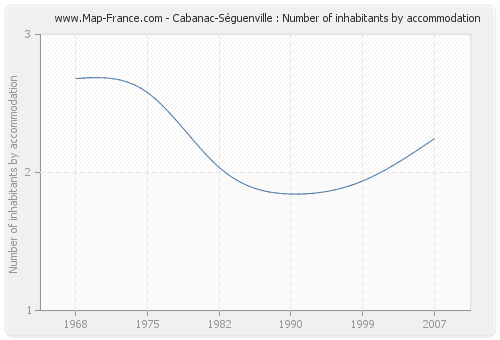 Cabanac-Séguenville : Number of inhabitants by accommodation