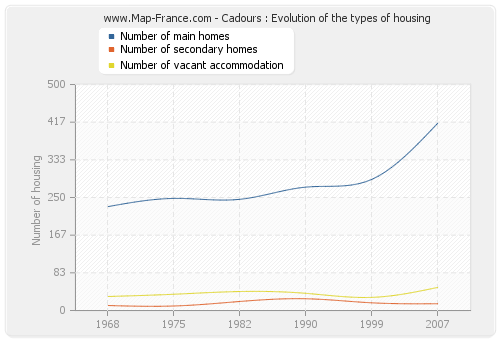 Cadours : Evolution of the types of housing