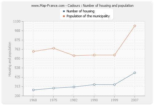 Cadours : Number of housing and population