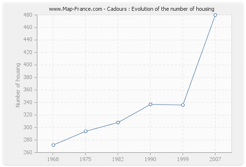 Cadours : Evolution of the number of housing