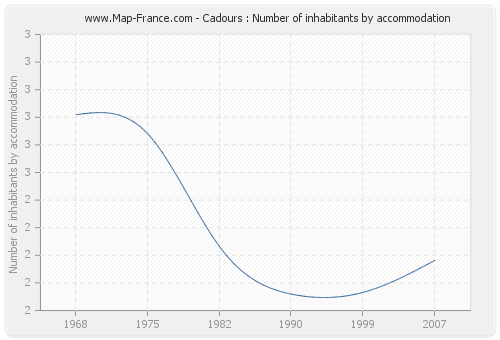 Cadours : Number of inhabitants by accommodation