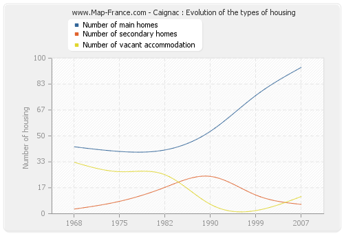 Caignac : Evolution of the types of housing
