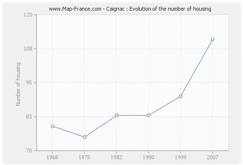 Caignac : Evolution of the number of housing