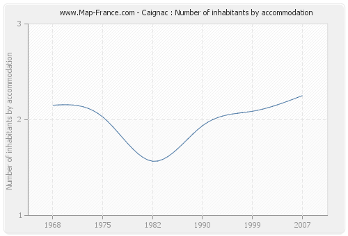 Caignac : Number of inhabitants by accommodation