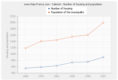 Calmont : Number of housing and population
