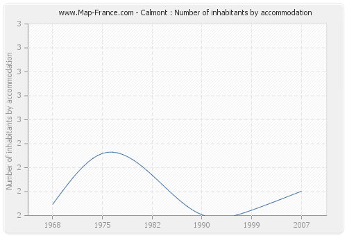 Calmont : Number of inhabitants by accommodation