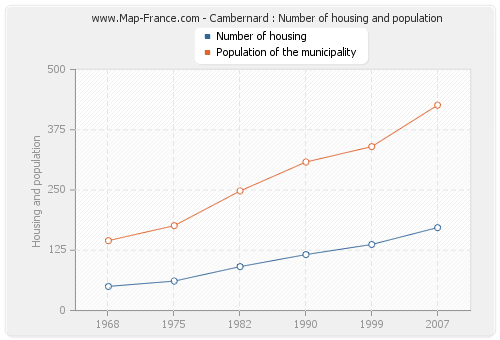 Cambernard : Number of housing and population