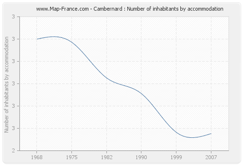 Cambernard : Number of inhabitants by accommodation