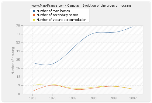 Cambiac : Evolution of the types of housing