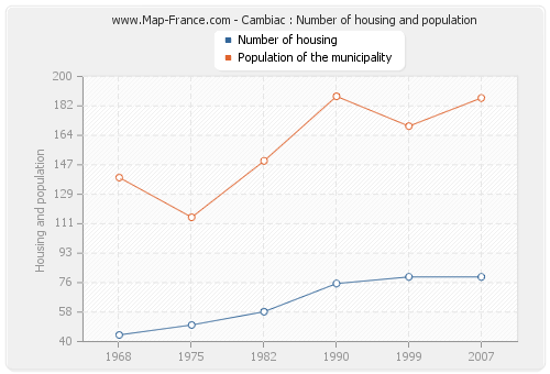 Cambiac : Number of housing and population