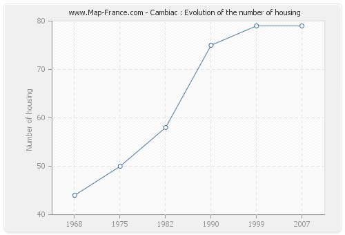 Cambiac : Evolution of the number of housing