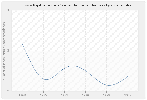 Cambiac : Number of inhabitants by accommodation