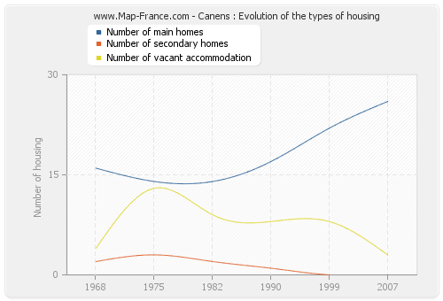 Canens : Evolution of the types of housing