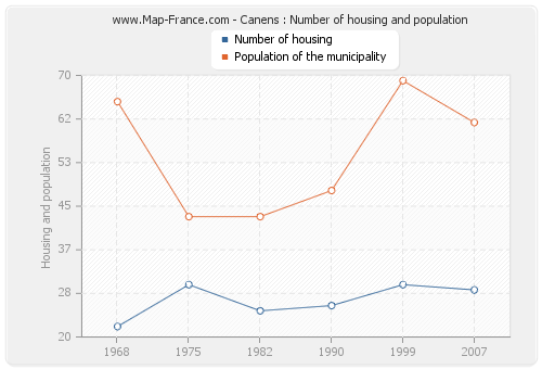 Canens : Number of housing and population